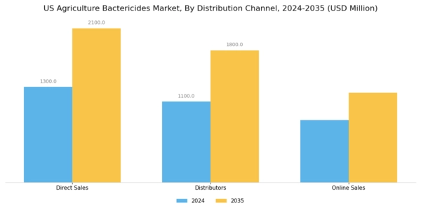 US Agriculture Bactericides Market Segment Image 4