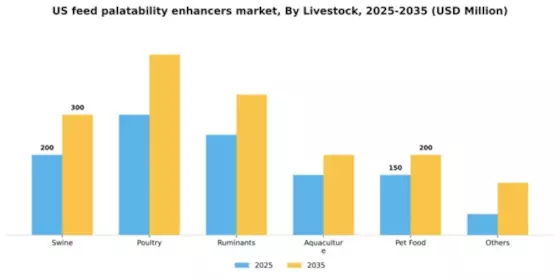 US Feed Palatability Enhancers Market Segment Image 0