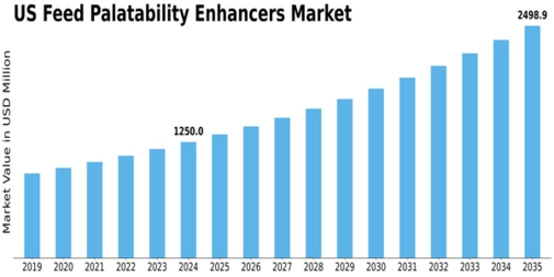 US Feed Palatability Enhancers Market Size