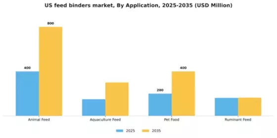 US Feed Binders Market Segment Image 0
