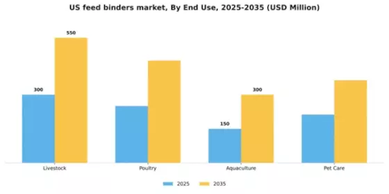 US Feed Binders Market Segment Image 1