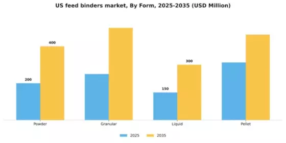 US Feed Binders Market Segment Image 2