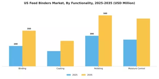 US Feed Binders Market Segment Image 2