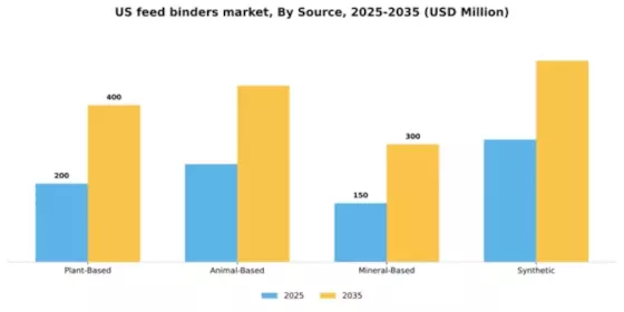 US Feed Binders Market Segment Image 3