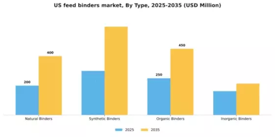 US Feed Binders Market Segment Image 4