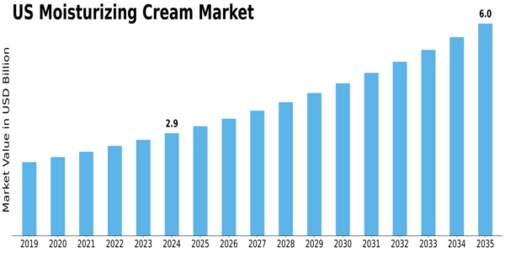 US Moisturizing Cream Market Size