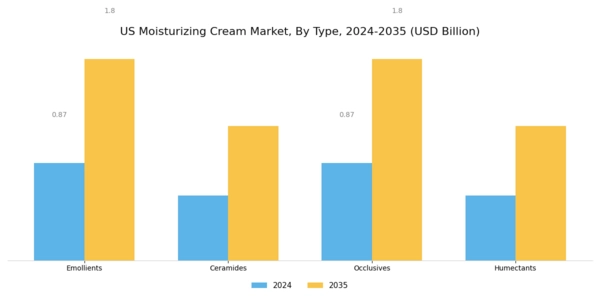 US Moisturizing Cream Market Segment Image 0