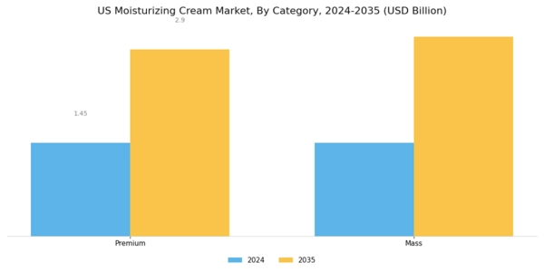 US Moisturizing Cream Market Segment Image 1