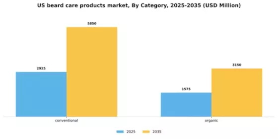 US Beard Care Products Market Segment Image 0