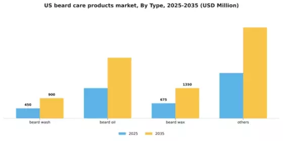 US Beard Care Products Market Segment Image 2