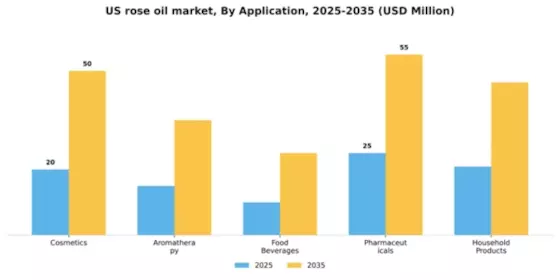 US Rose Oil Market Segment Image 0
