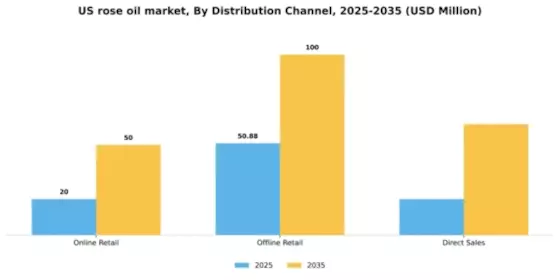 US Rose Oil Market Segment Image 1