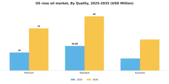 US Rose Oil Market Segment Image 2