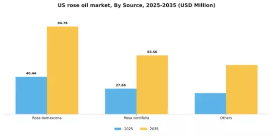 US Rose Oil Market Segment Image 3