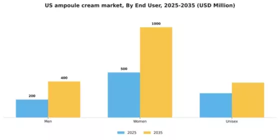 US Ampoule Cream Market Segment Image 1