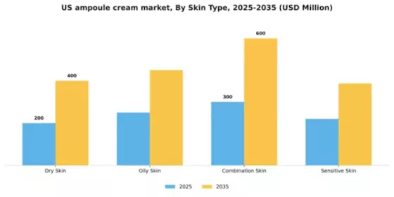 US Ampoule Cream Market Segment Image 2