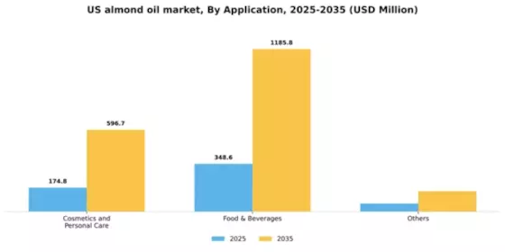 US Almond Oil Market Segment Image 0