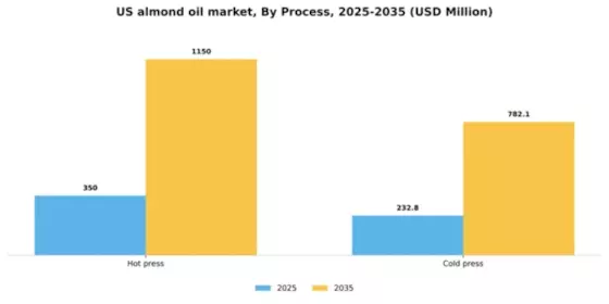 US Almond Oil Market Segment Image 1
