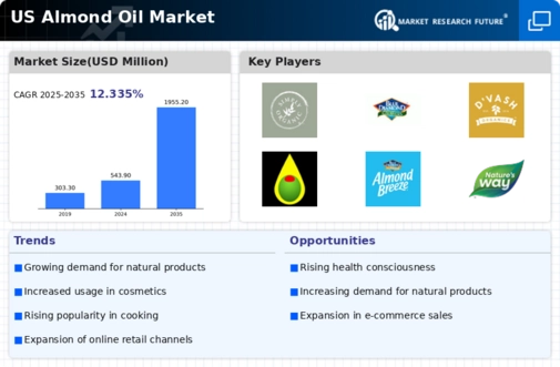 US Almond Oil Market Infographic