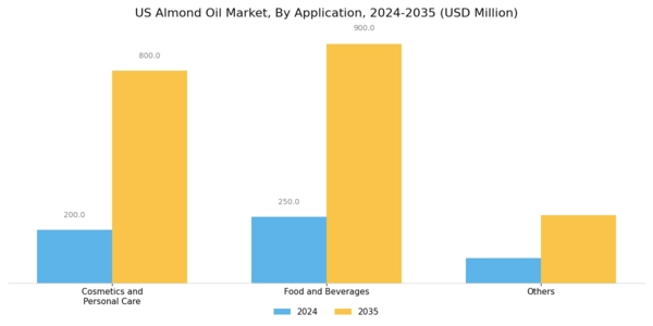 US Almond Oil Market Segment Image 2