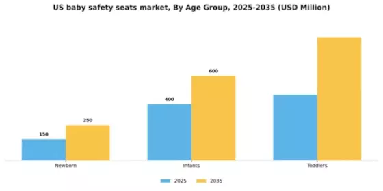 US Baby Safety Seats Market Segment Image 0