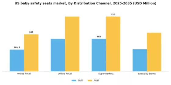US Baby Safety Seats Market Segment Image 1