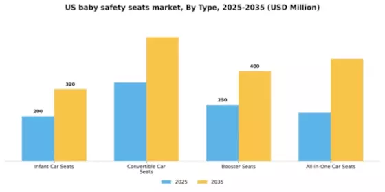 US Baby Safety Seats Market Segment Image 3