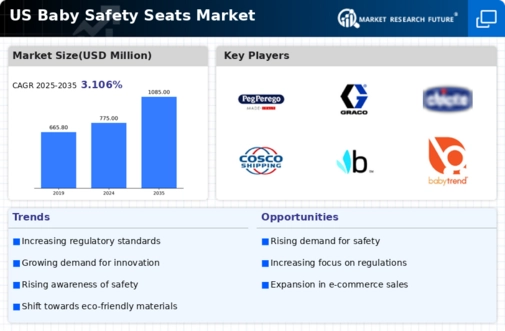 US Baby Safety Seats Market Infographic