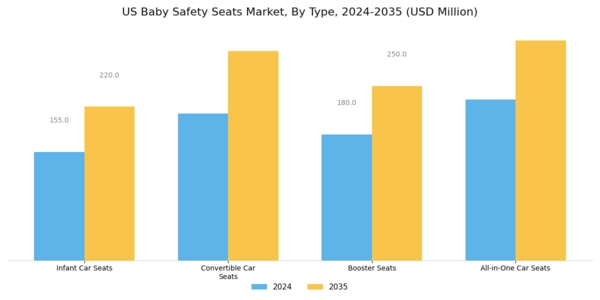 US Baby Safety Seats Market Segment Image 0
