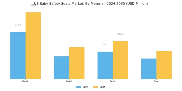 US Baby Safety Seats Market Segment Image 1