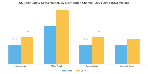 US Baby Safety Seats Market Segment Image 2