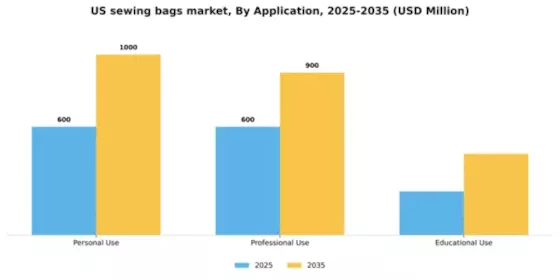 US Sewing Bags Market Segment Image 0