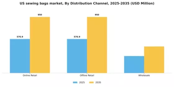 US Sewing Bags Market Segment Image 1