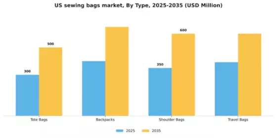 US Sewing Bags Market Segment Image 3