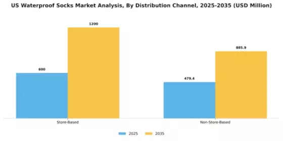 US Waterproof Socks Market Segment Image 0