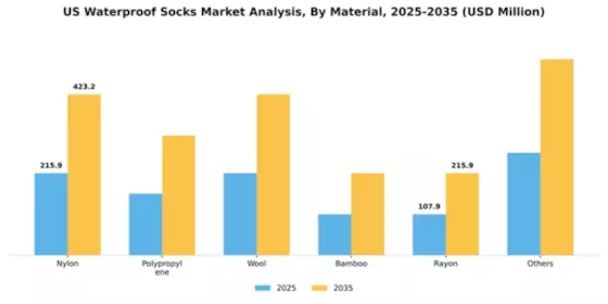 US Waterproof Socks Market Segment Image 2