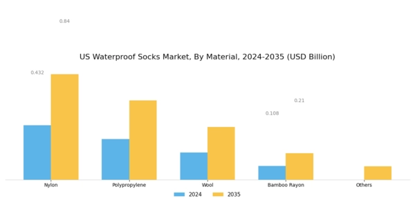 US Waterproof Socks Market Segment Image 0