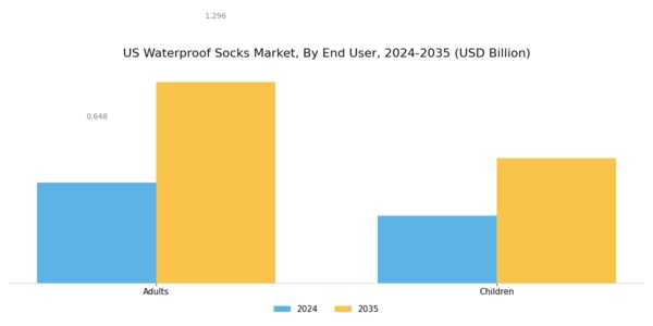 US Waterproof Socks Market Segment Image 1