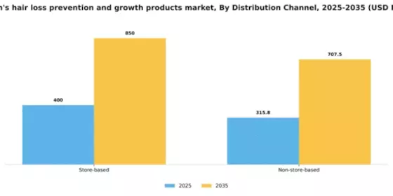 US Men’s Hair Loss Prevention Growth Products Market Segment Image 1