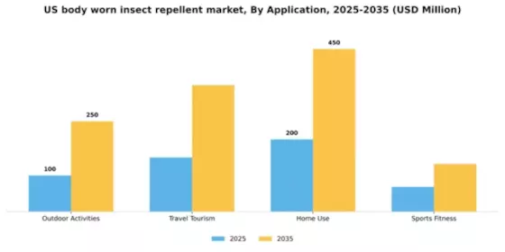 US Body Worn Insect Repellent Market Segment Image 0
