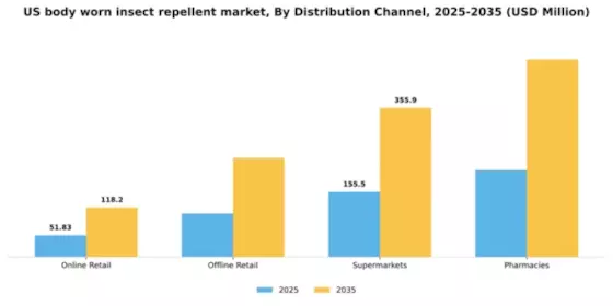 US Body Worn Insect Repellent Market Segment Image 1