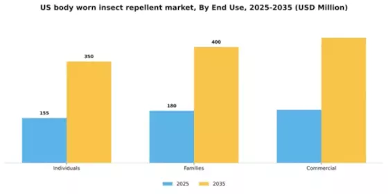 US Body Worn Insect Repellent Market Segment Image 2
