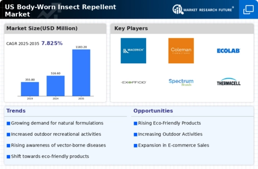 US Body Worn Insect Repellent Market Infographic
