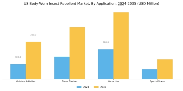 US Body Worn Insect Repellent Market Segment Image 0