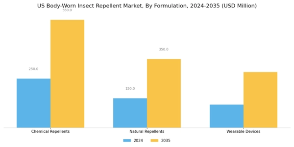 US Body Worn Insect Repellent Market Segment Image 1