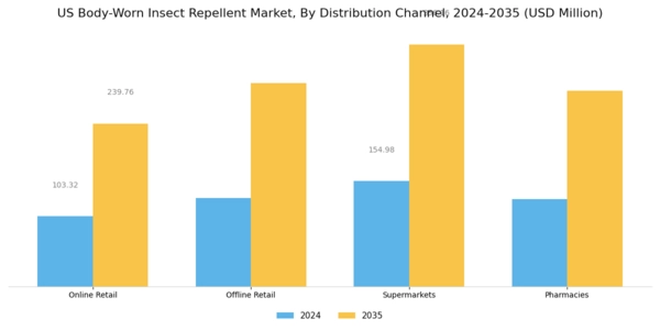US Body Worn Insect Repellent Market Segment Image 2