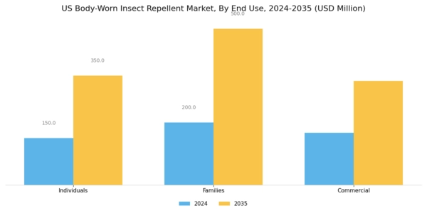 US Body Worn Insect Repellent Market Segment Image 3