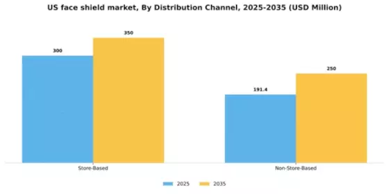 US Face Shield Market Segment Image 0