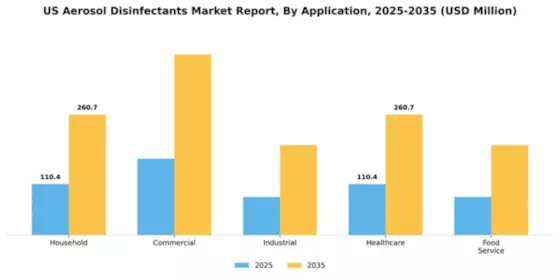 US Aerosol Disinfectants Market Segment Image 0