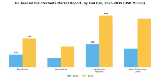 US Aerosol Disinfectants Market Segment Image 1